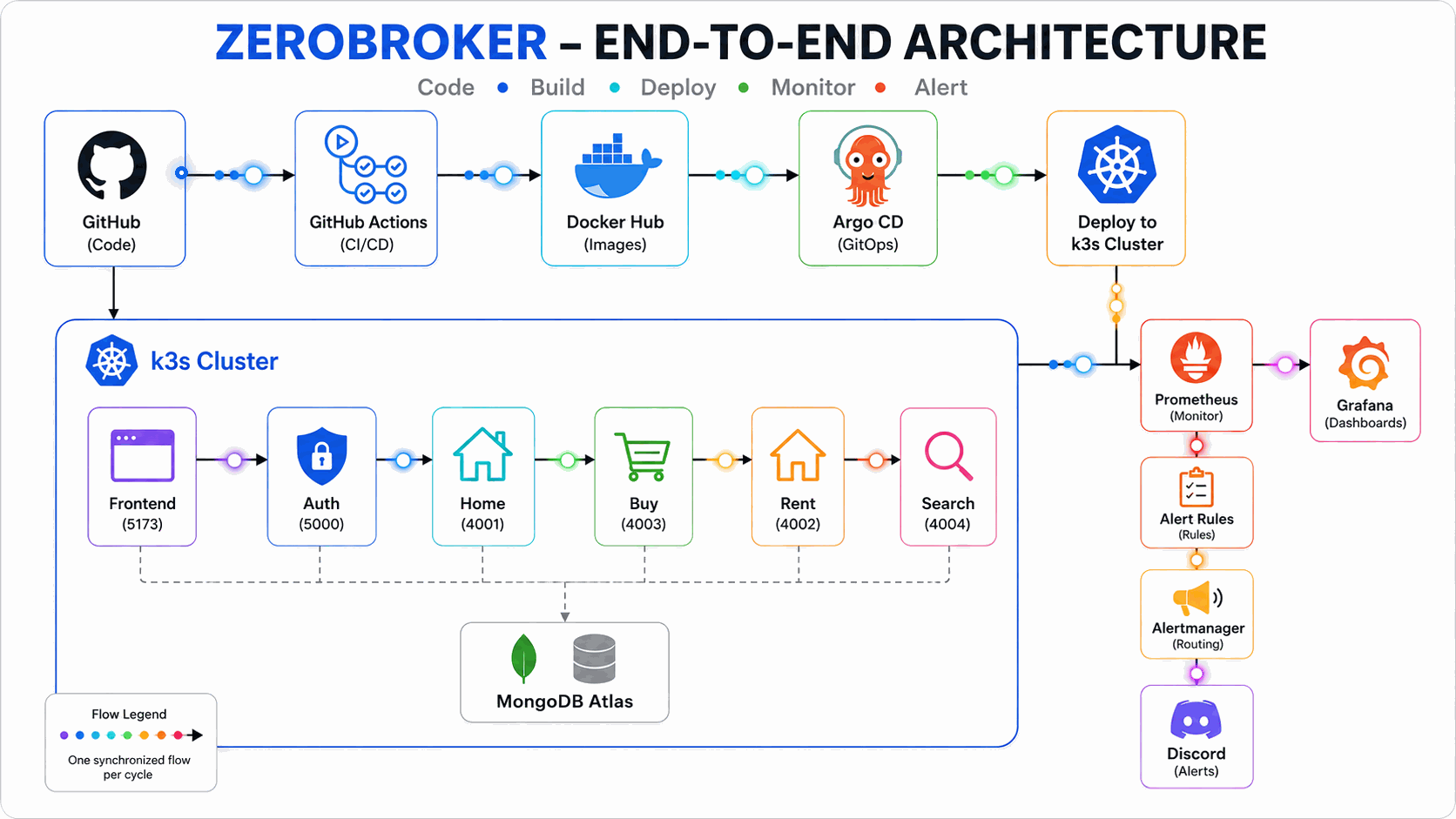 Animated ZeroBroker CI/CD, GitOps, Kubernetes, monitoring and alerting workflow
